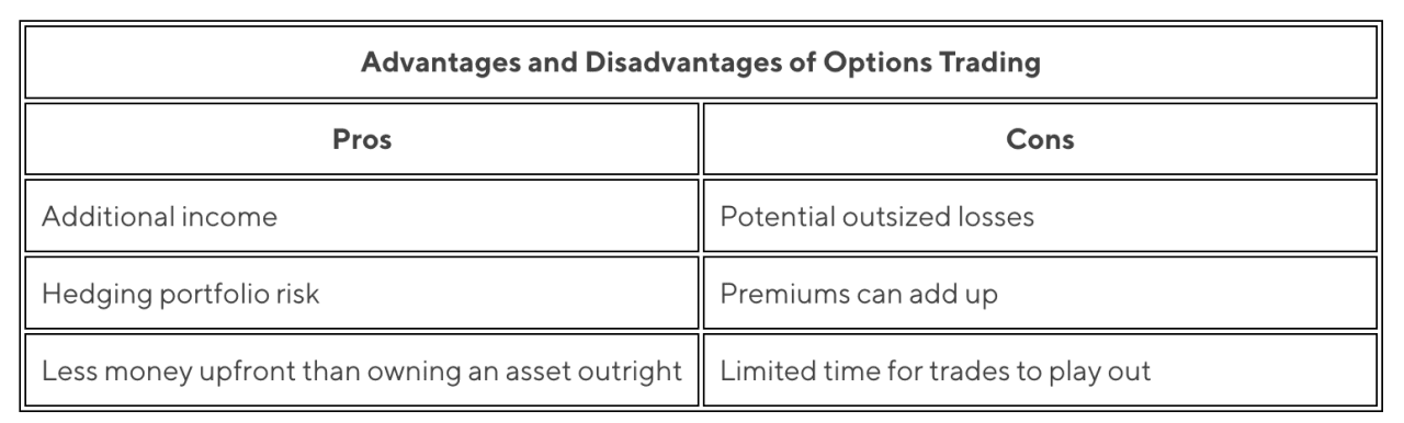 Table showing the advantages and disadvantages of options trading.