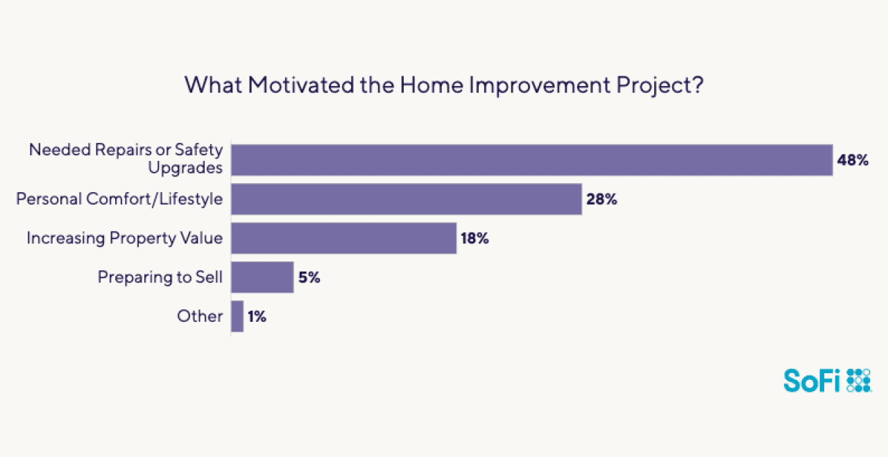 Data chart showing what motivated home improvement projects.