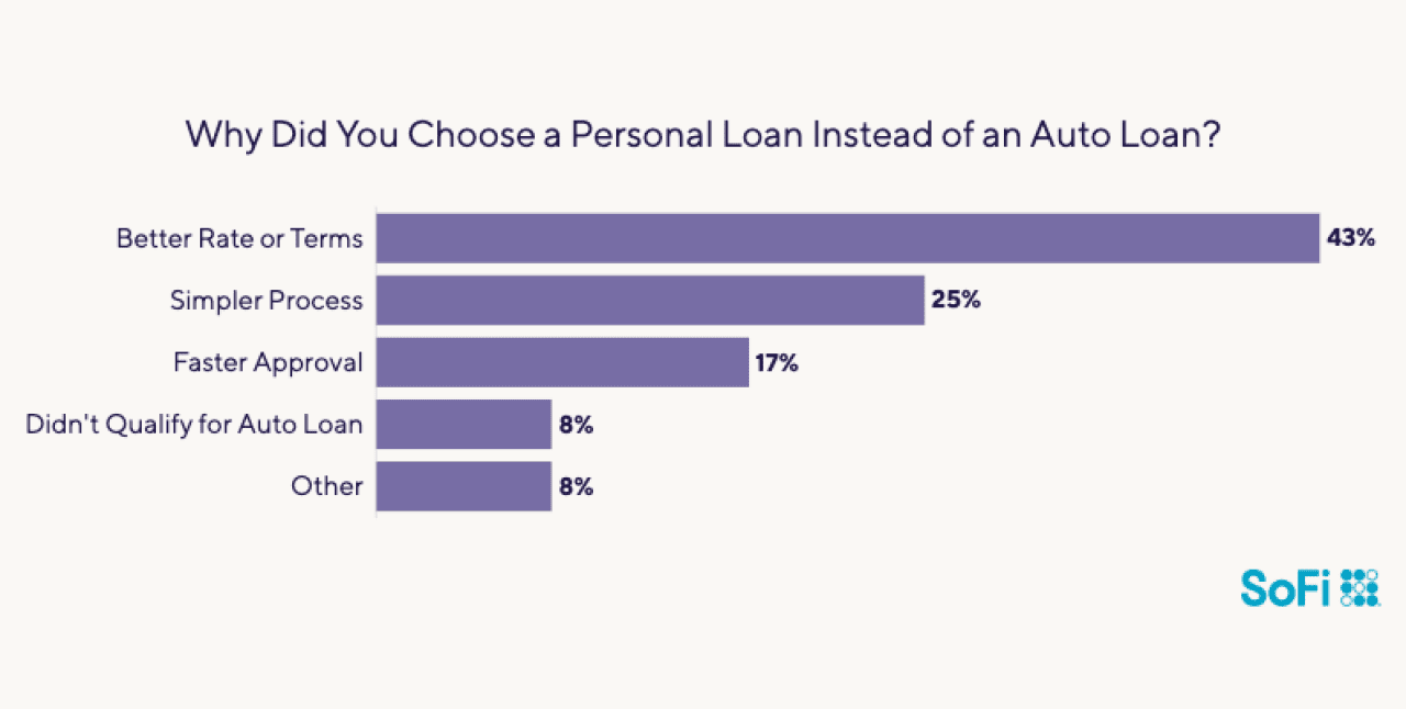 Data chart showing why people chose a personal loan instead of auto loan.