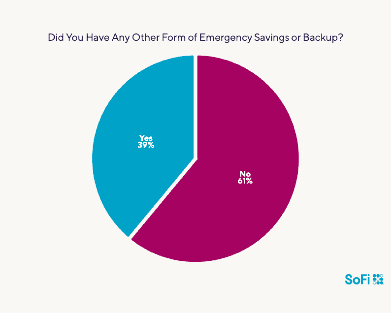 Data chart showing if people have other forms of emergency savings or backup.