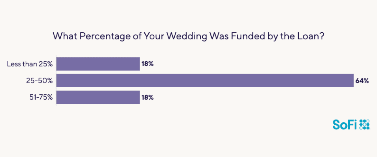 Data chart showing what percentage of weddings do personal loans cover.