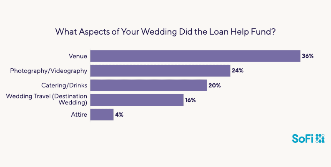 Data chart showing what aspects of a wedding did a personal loan help fund.