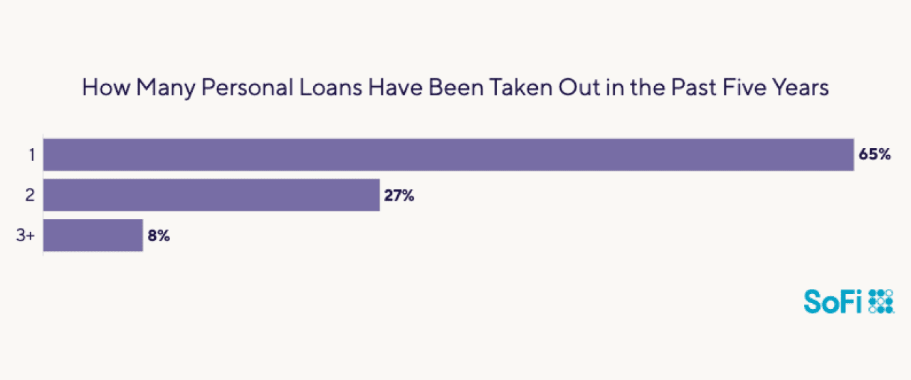 Data chart showing statistics on how many personal loands have been taken out in the past five years.