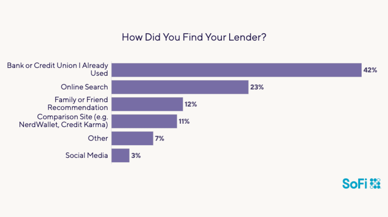 Data chart showing how borrowers found their lender.