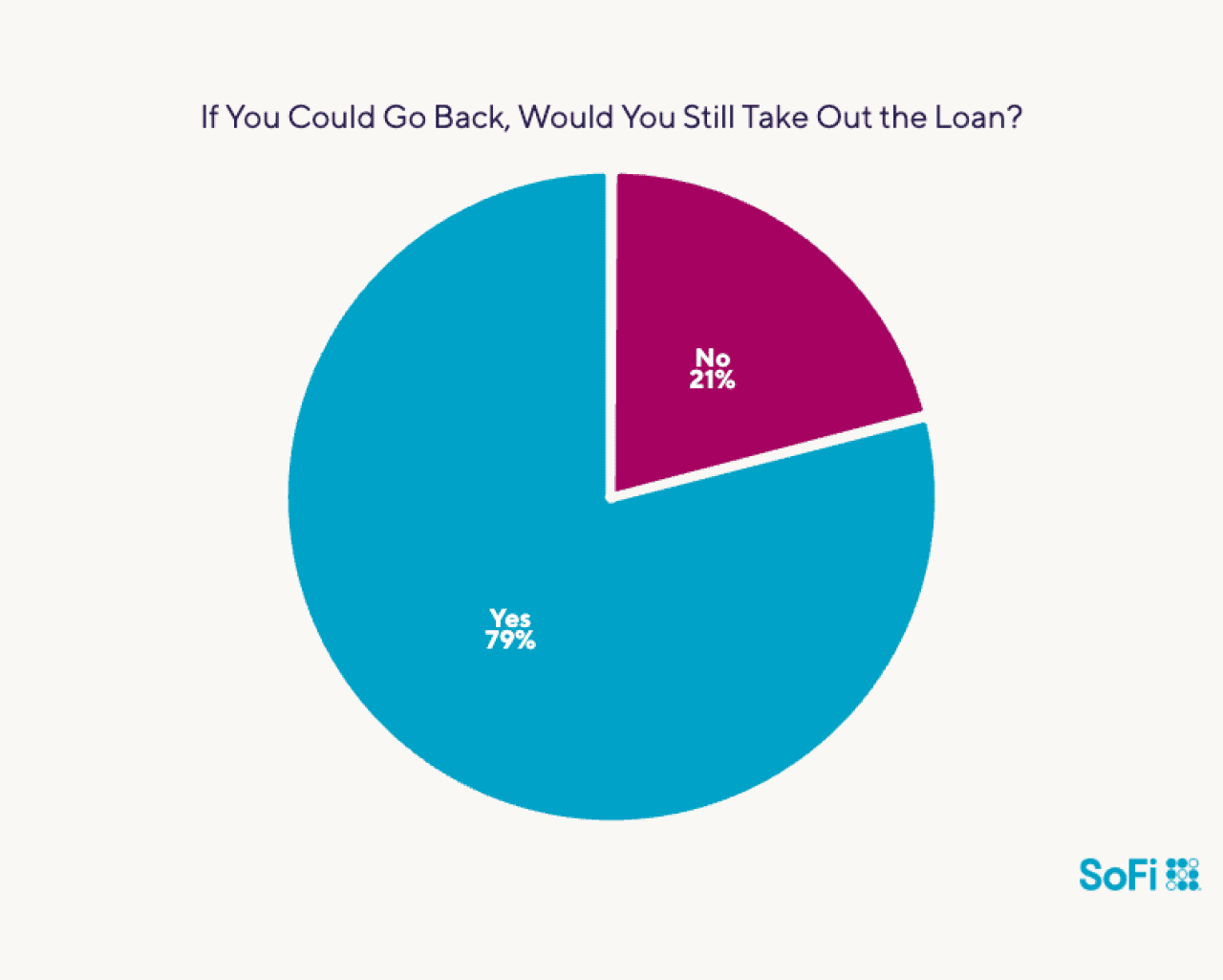 Data chart showing results to the question 