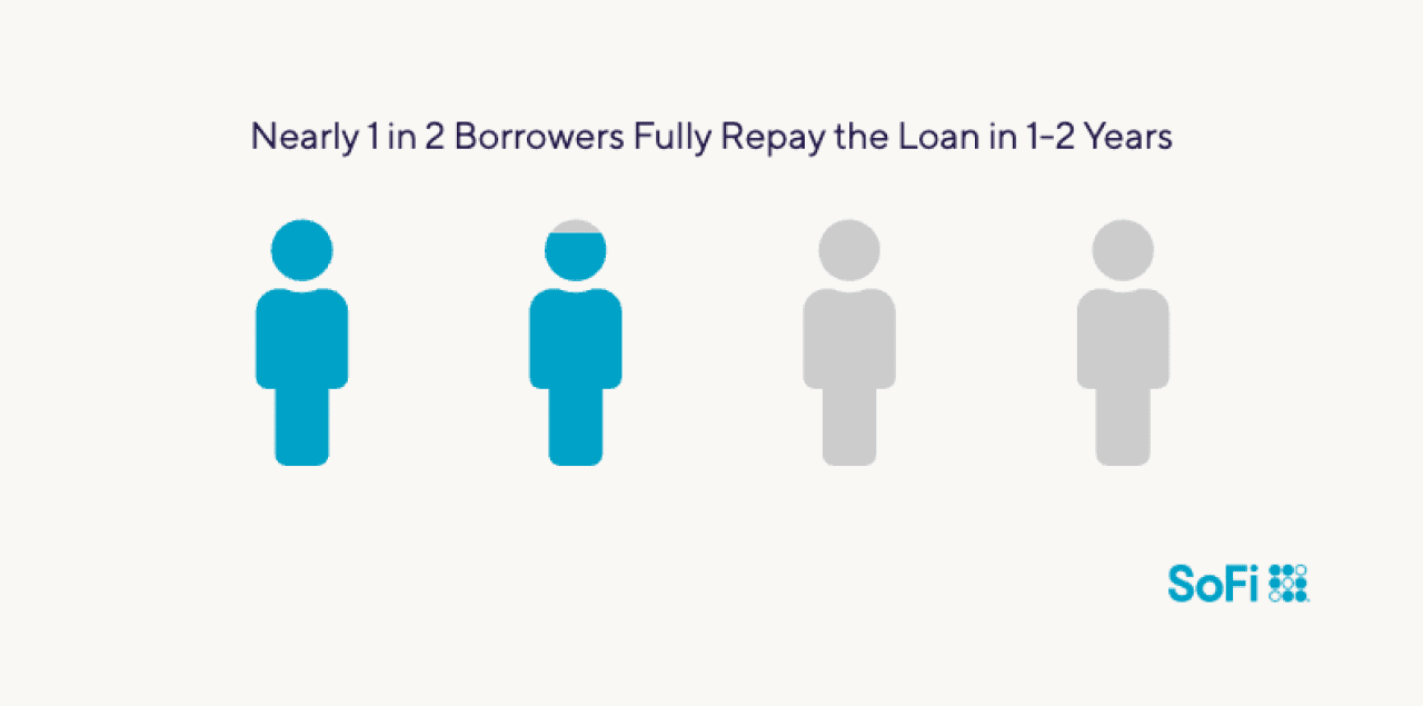 Infographic showing that nearly 1 in 2 borrowers fully repay the loan in 1-2 years.