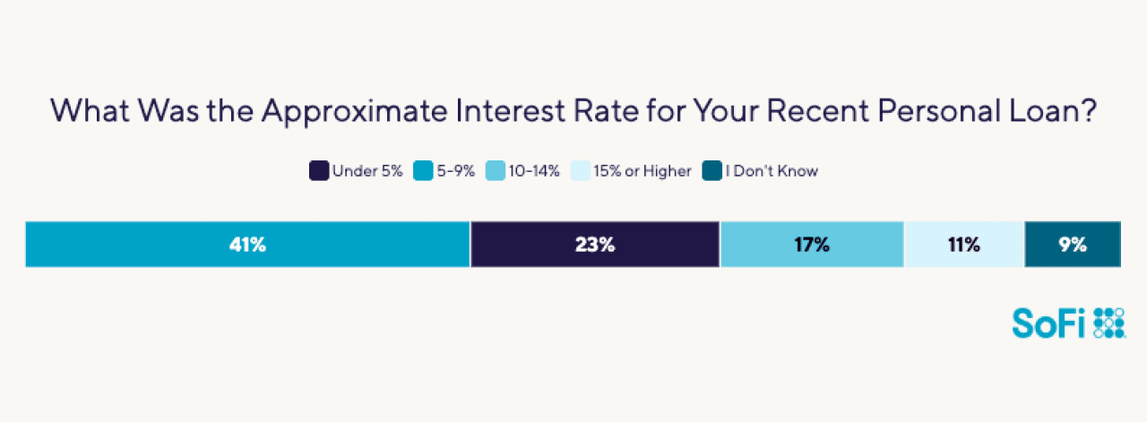 Data chart showing the approximate interest rate for personal loans.