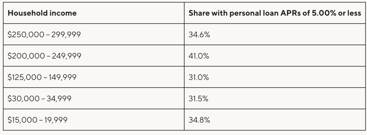 Table listing household income ranges and their share with personal loan APRs with 5% or less.