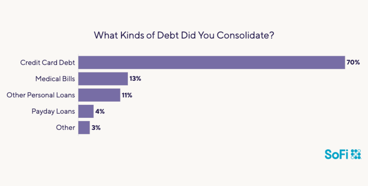 Data chart showing what kinds of debt people consolidate.