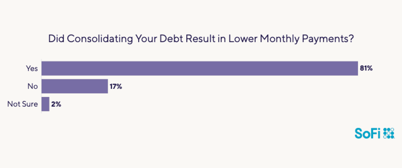 Data chart showing how many have experienced lower monthly payments with debt consolidation.