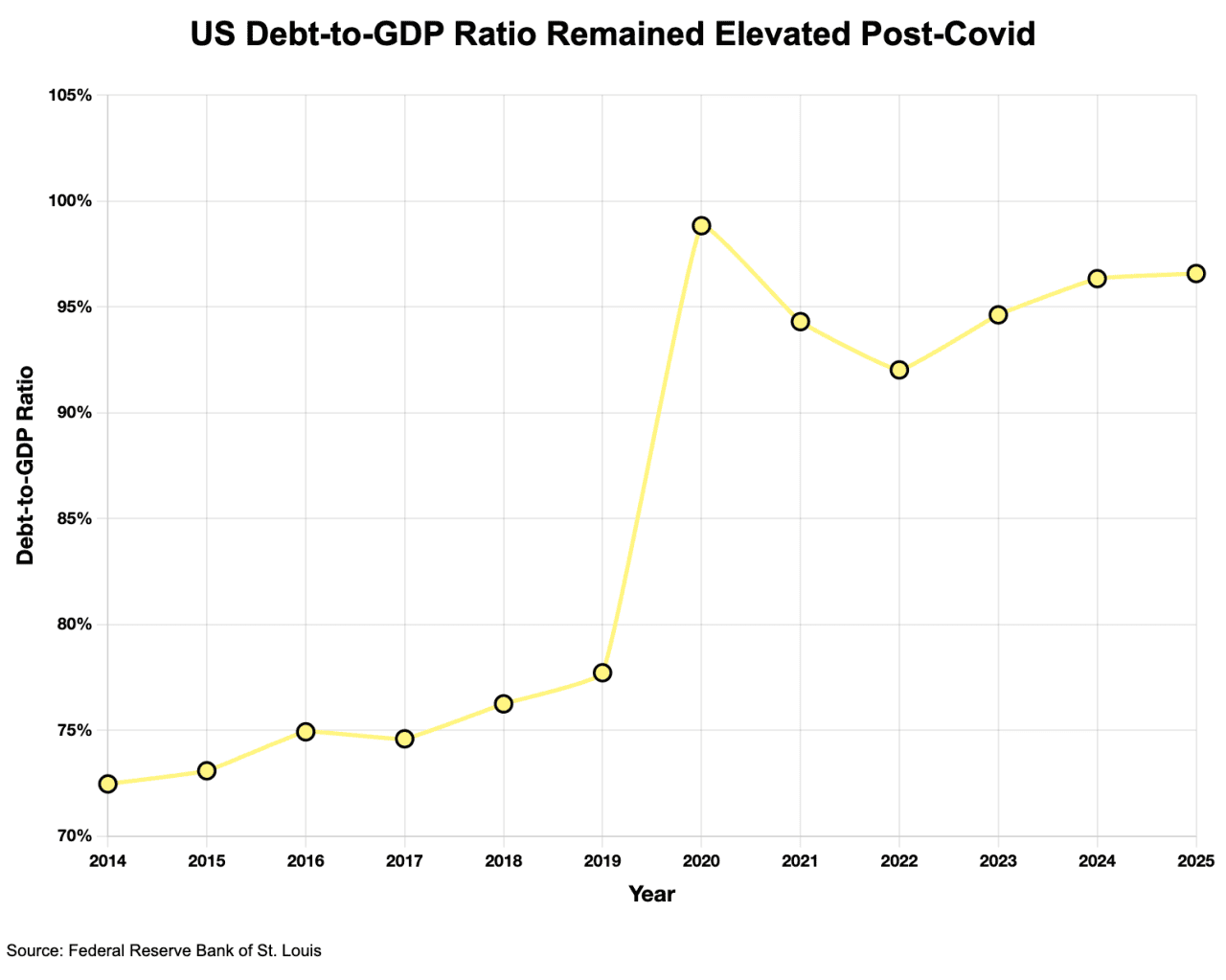 Debt to GDP ratio chart.