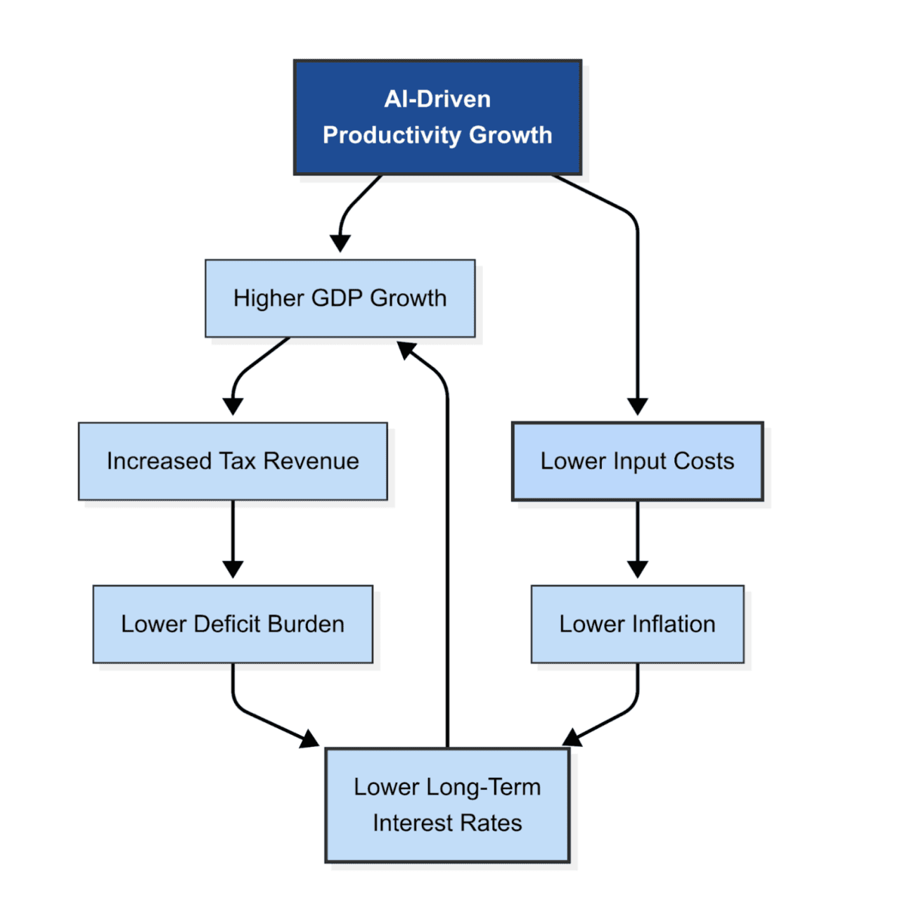 AI driven productivity growth chart.