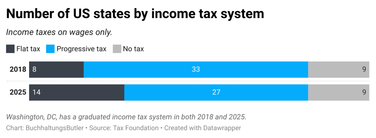Chart showing the percentage of U.S. states that use flat tax, progressive tax or no taxes in 2018 and 2025.