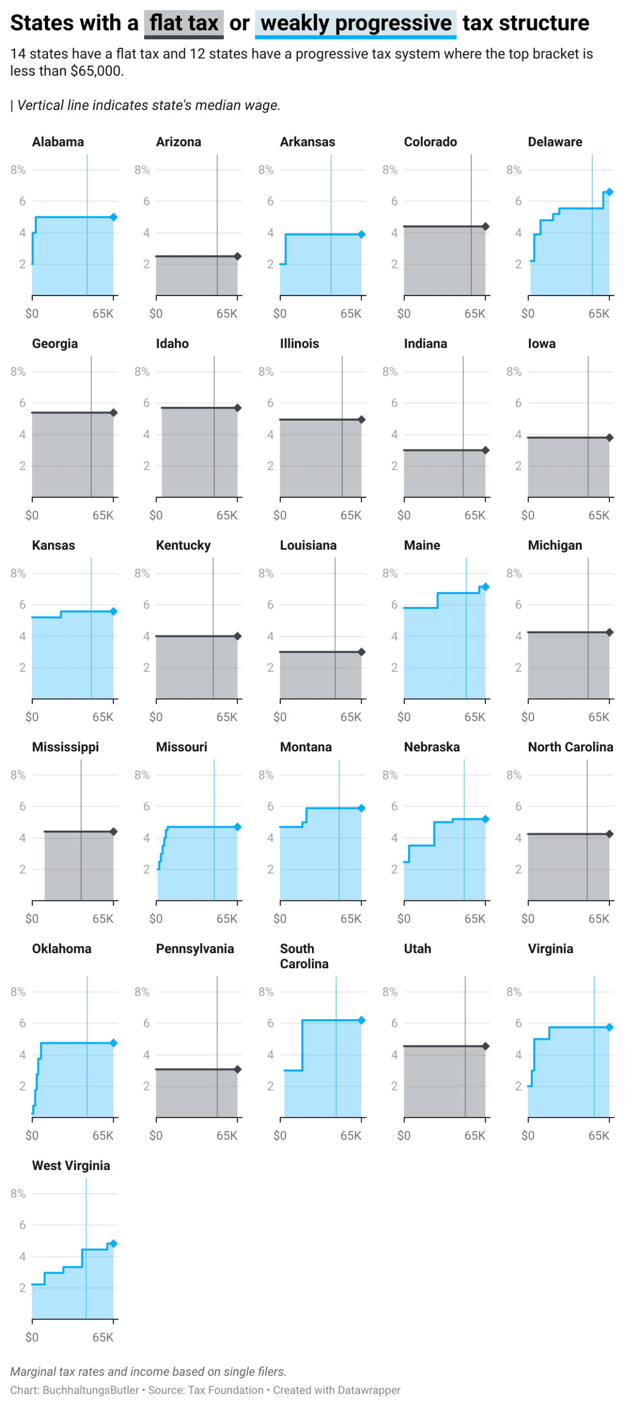 Series of charts showing the fee structure and tax brackets are for states with a flat tax or weakly prgressive tax structure.