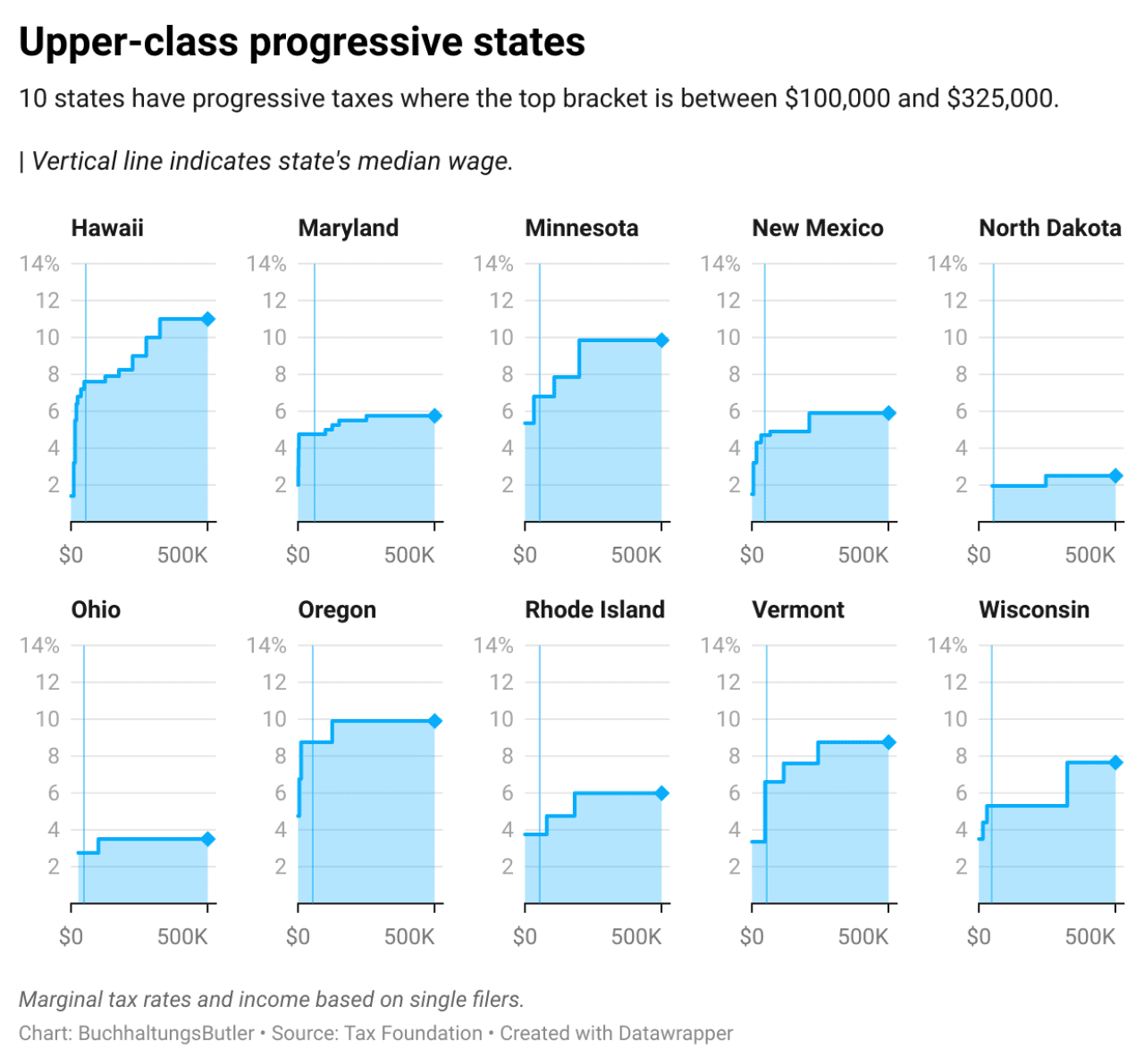 10 charts with info on the state that have progressive taxes and the top income bracket is between 100k and 325k