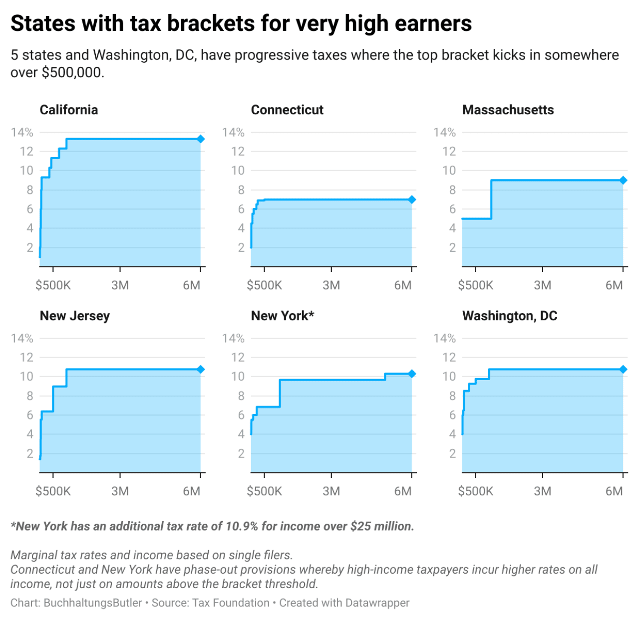 Charts showing the 5 states and Washington D.C. that have progressive tax brackets for those earning over 500k annually.