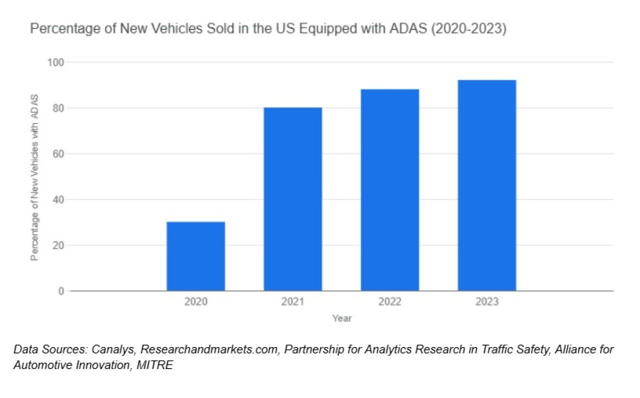 Chart showing percentage of new vehicles sold in the U.S. equipped with ADAS.