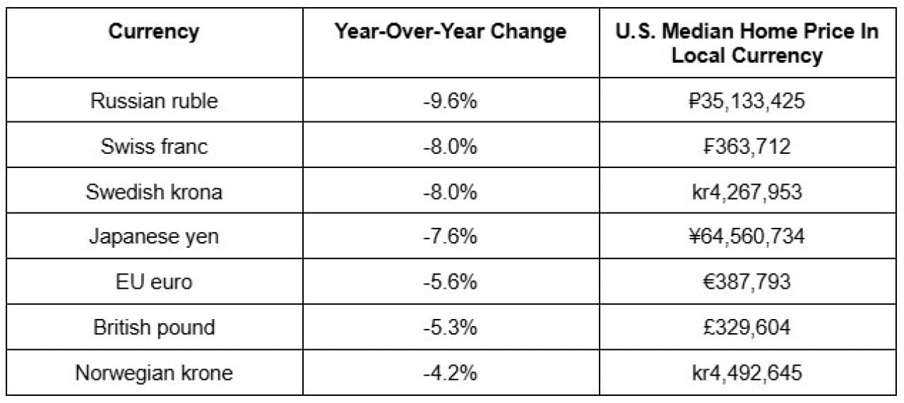 Table showing change in international currencies year over year and how much the median home price is in the local currency.