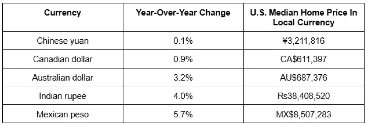 Table showing change in international currencies year over year and how much the median home price is in the local currency.