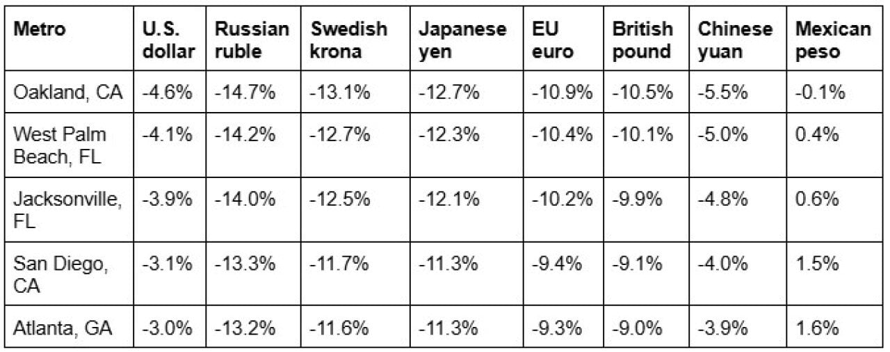 Table showing different U.S. cities where prices are dropping and the prices changes in international currencies.