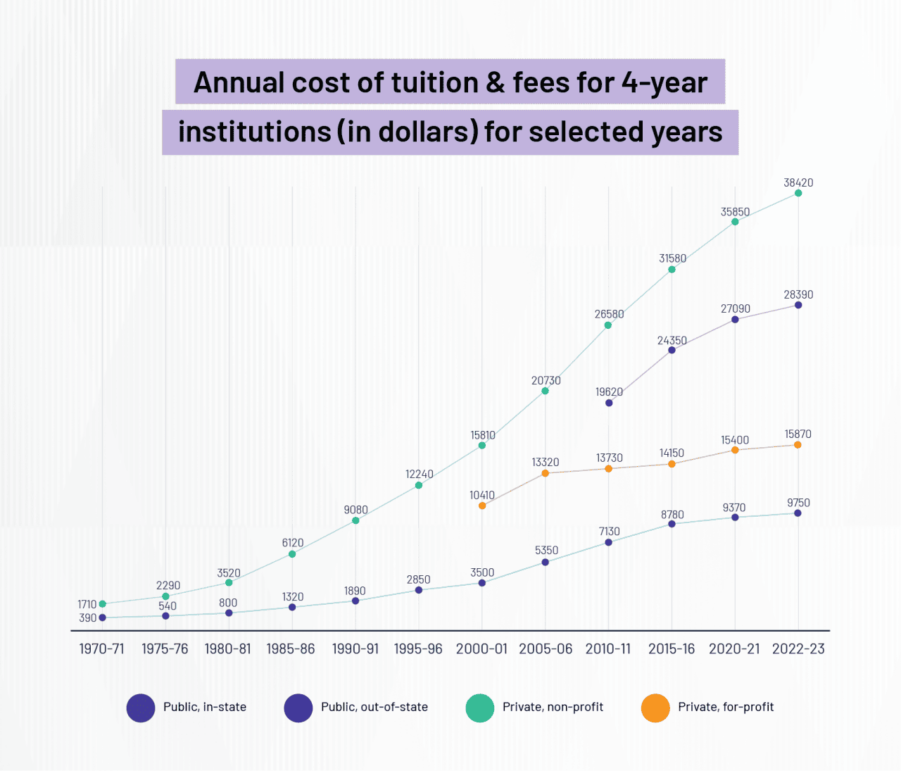 Graph showing annual cost of tuition and fees for four-year institutions by year.