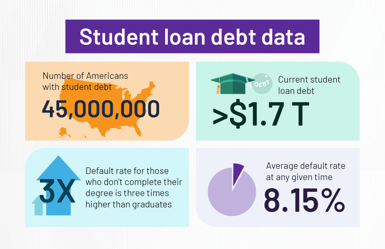 Infographic showing aspects of student loan debt data.