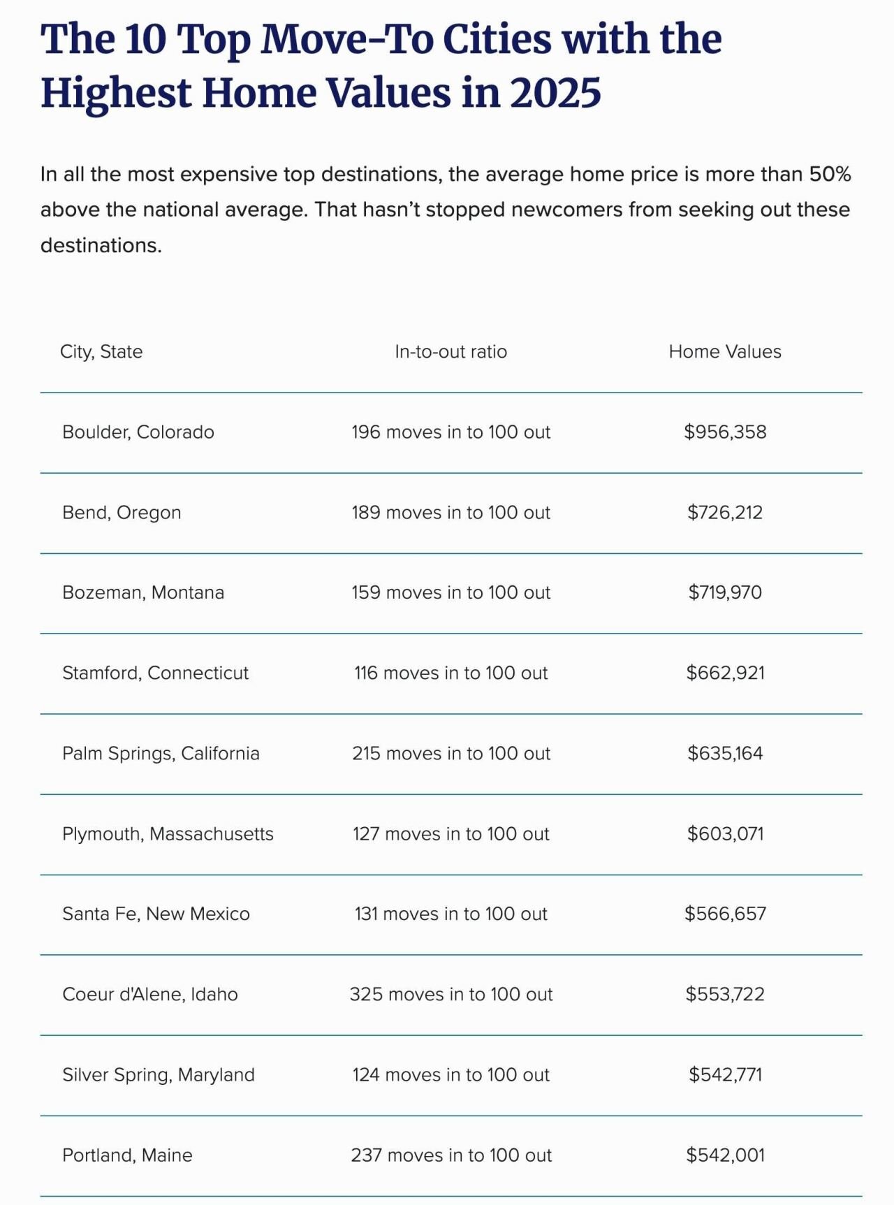 List of top move-to cities with highest home values in 2025
