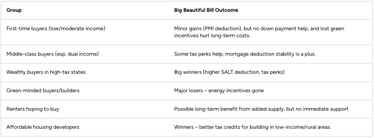 Table showing how the new bill may affect different groups of buyers.