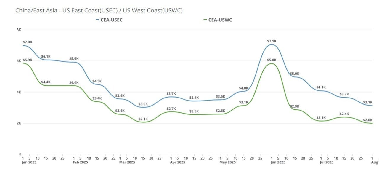Chart showing shipping rates over 2025.