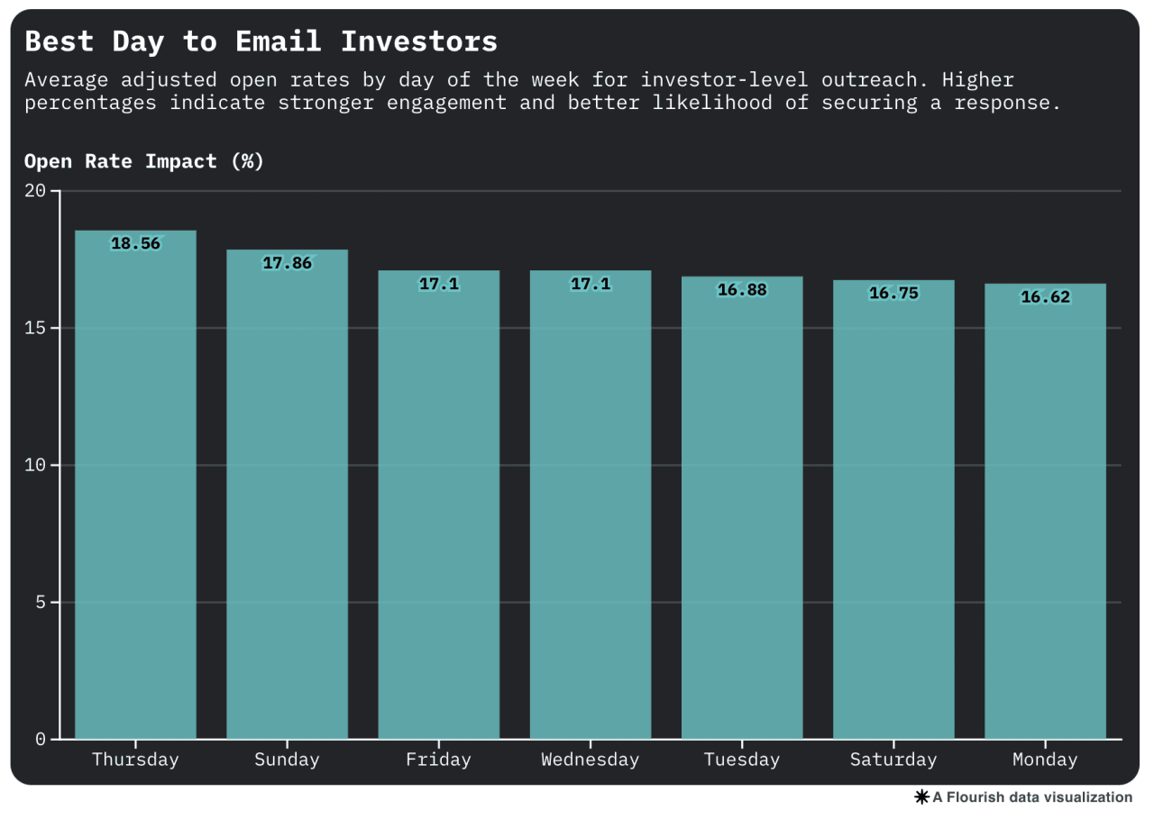 Chart showing success rates for different days of the week to email investors.