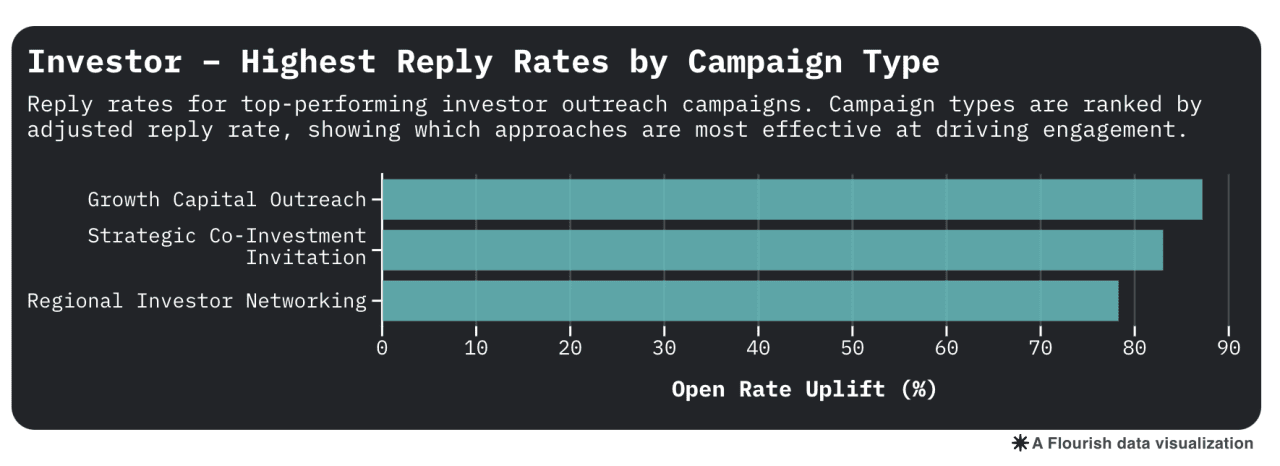 Chart showing highest reply rates by campaign type.