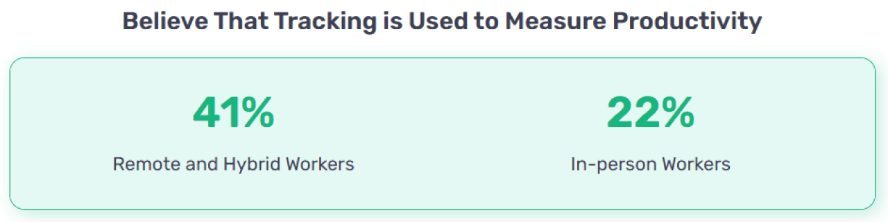 Percentage of employees that believe time tracking is used to measure productivity.