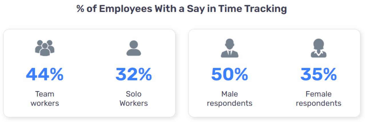 Percentage of employees with a say in time tracking.