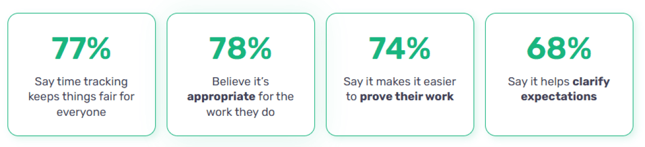 Percentage of employees with their positive beliefs about time tracking.