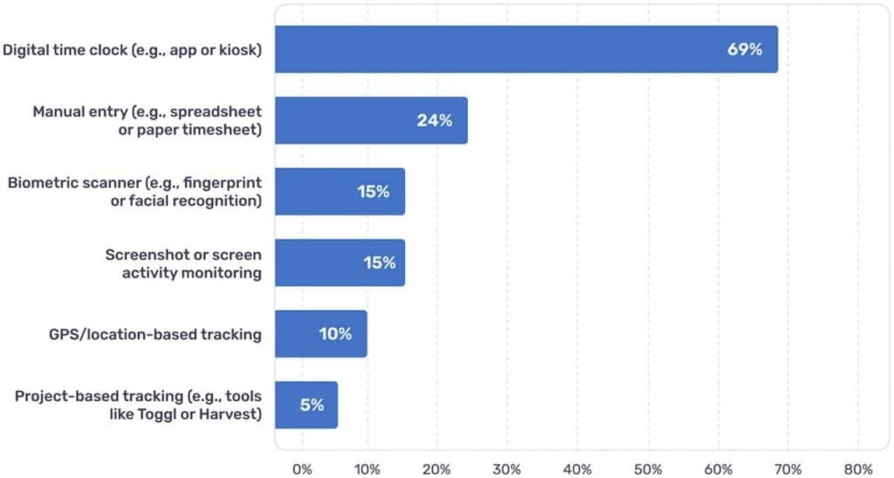 How employees track time shown on bar chart.