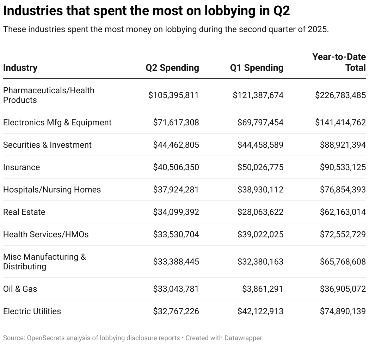 Table showing the industries that spent the most on lobbying in Q2.