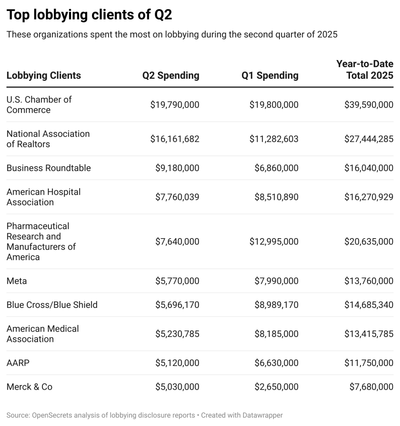Table showing top lobbying clients of Q2.