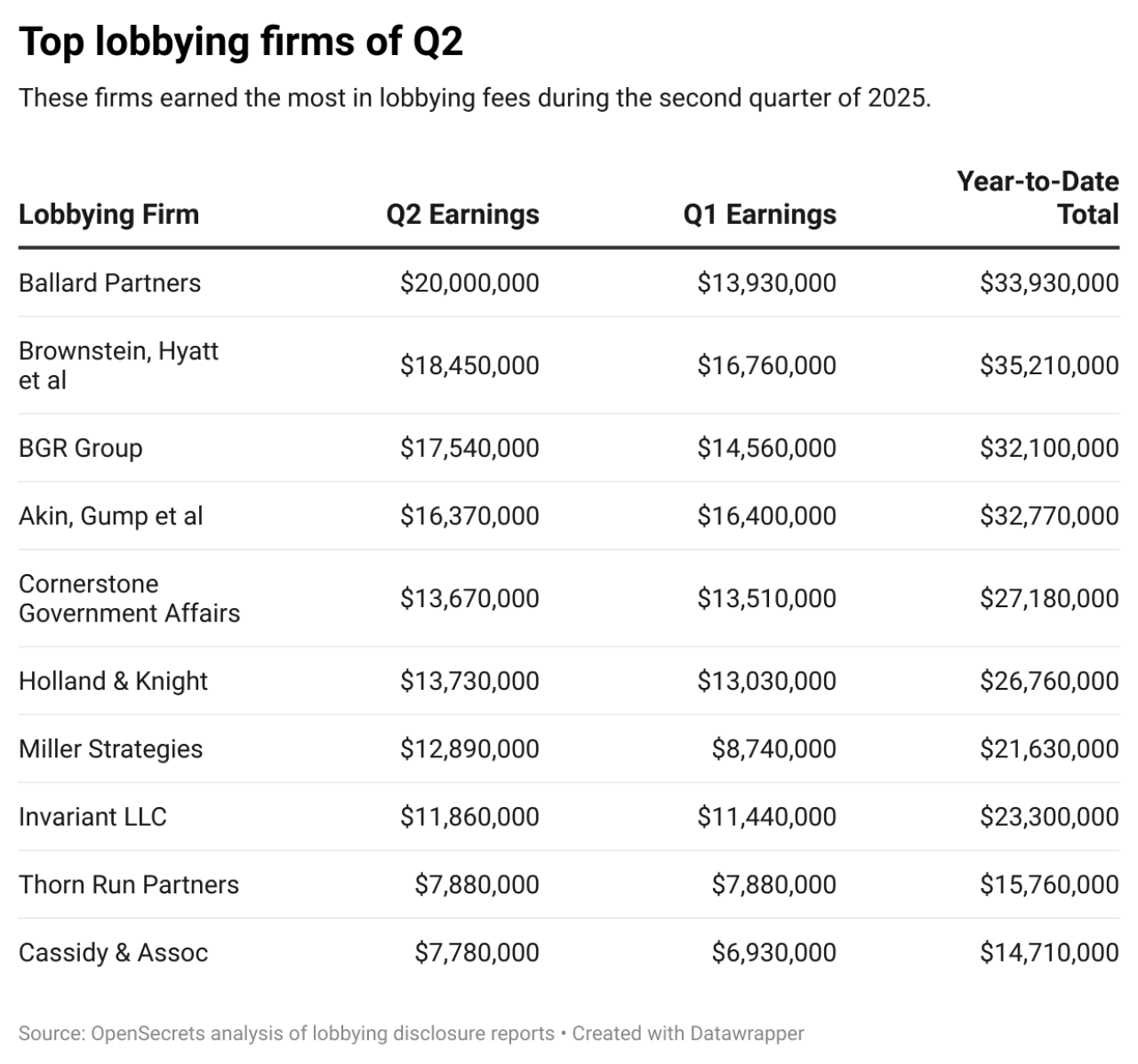 Table showing top lobbying firms of Q2.