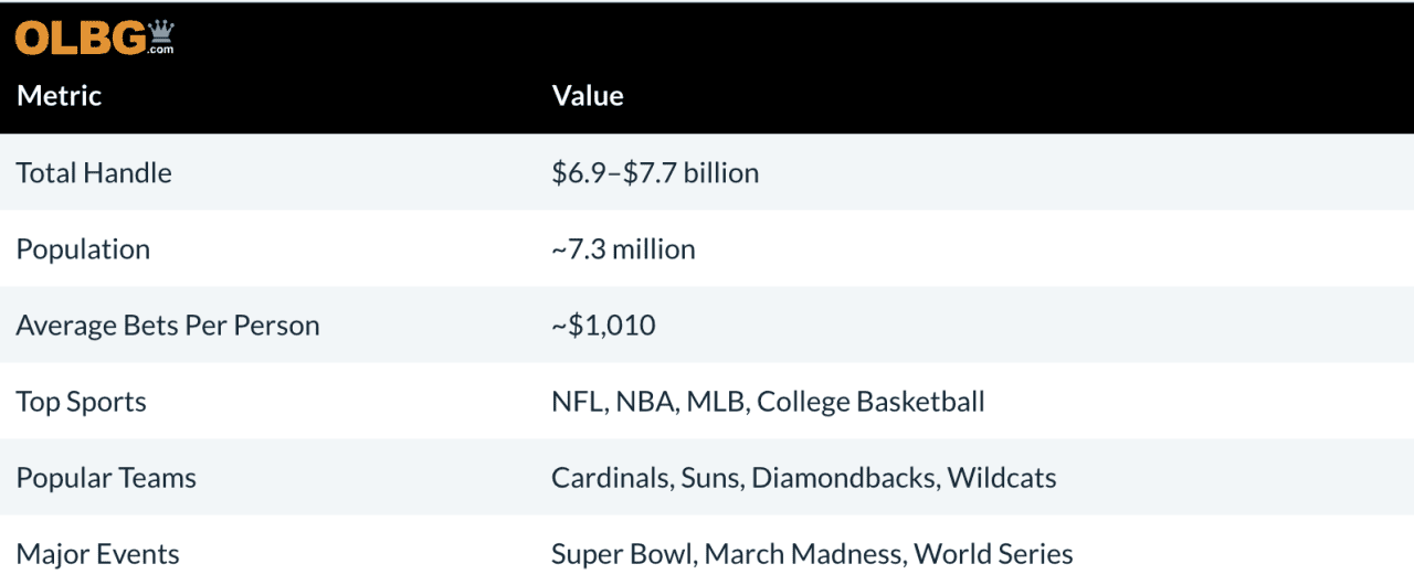 Arizona sports bettings statistics.