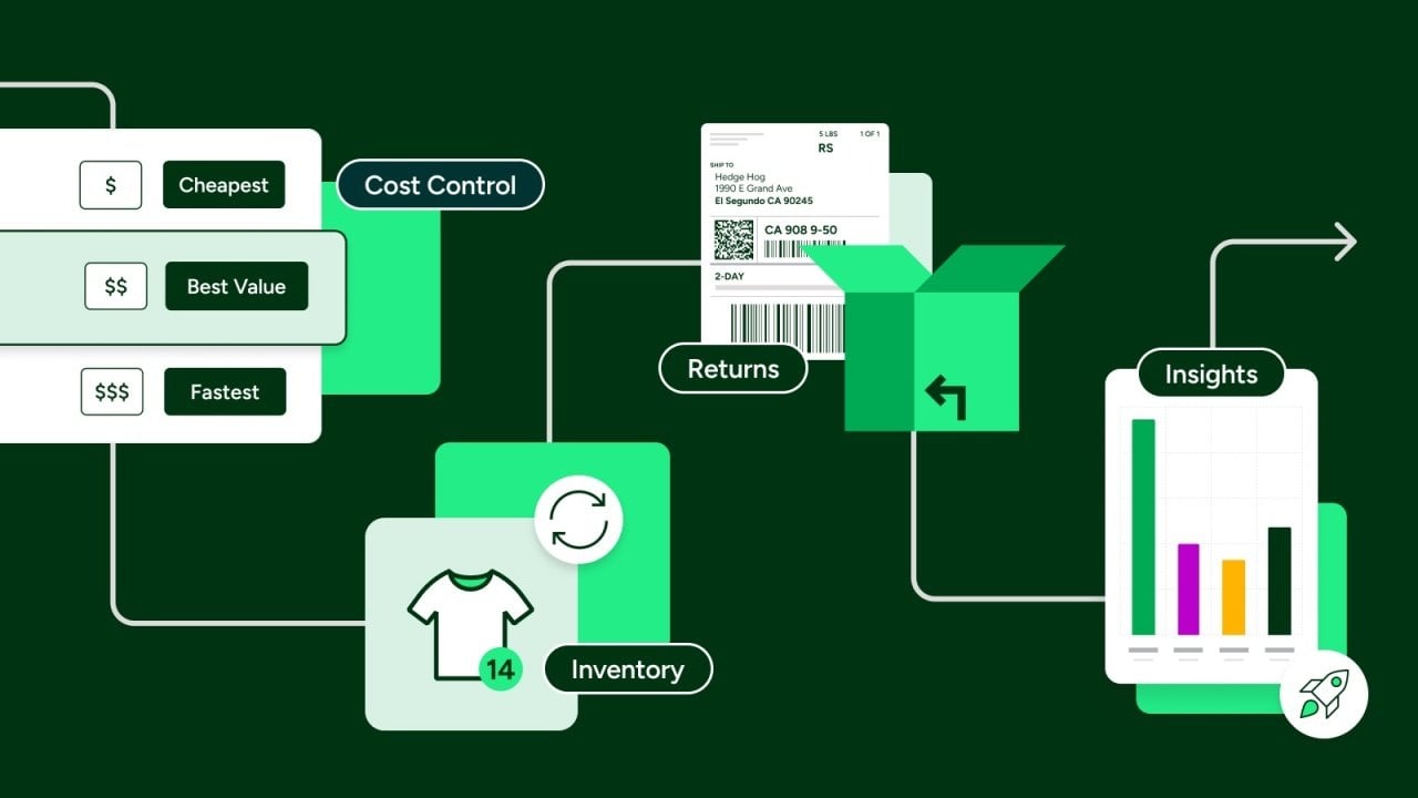 Flowchart showing process of scalable fulfillment operations.