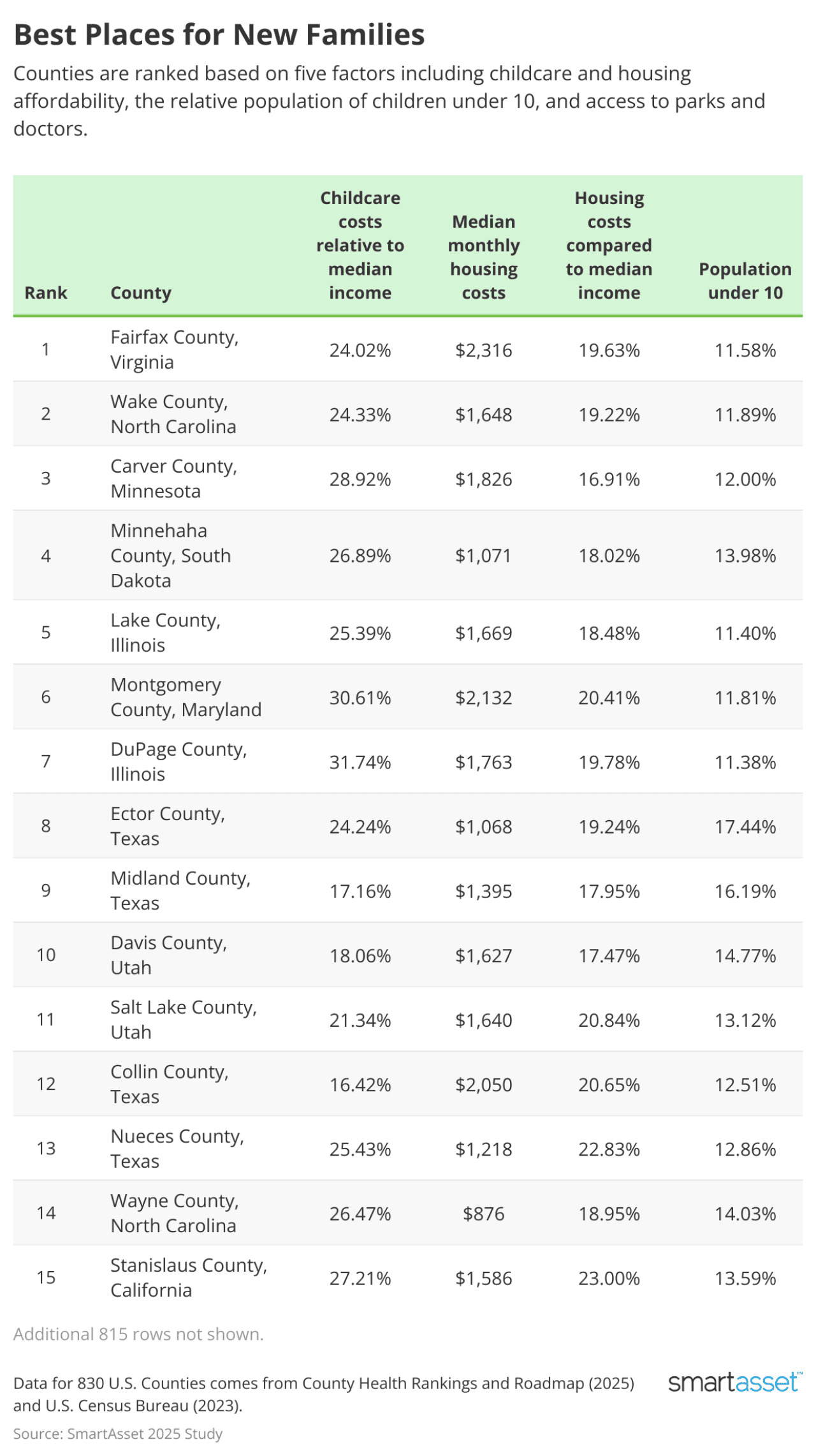 Table ranking best counties for new families.