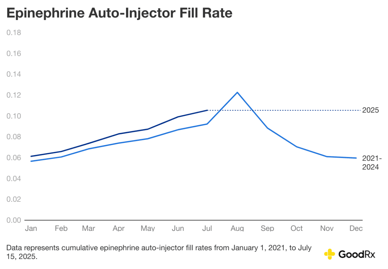 Data graph chart showing the epinephrine auto-injector fill rate.