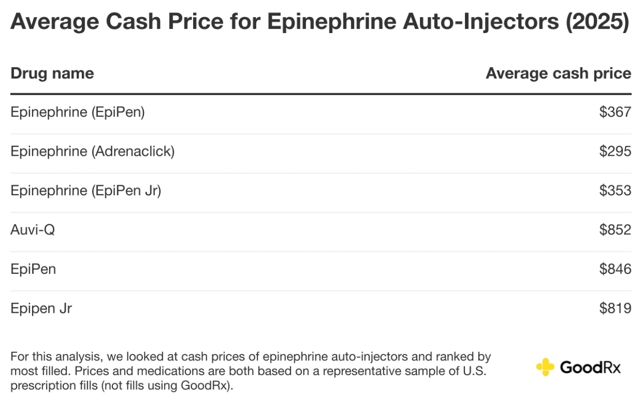 Table listing the average cash price for epinephrine auto-injectors in 2025.