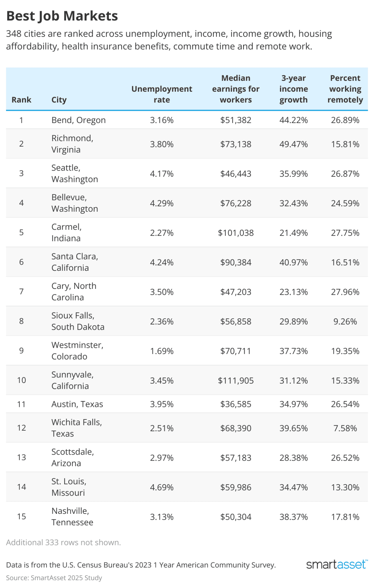 SmartAsset's ranking of the best job markets in the U.S.