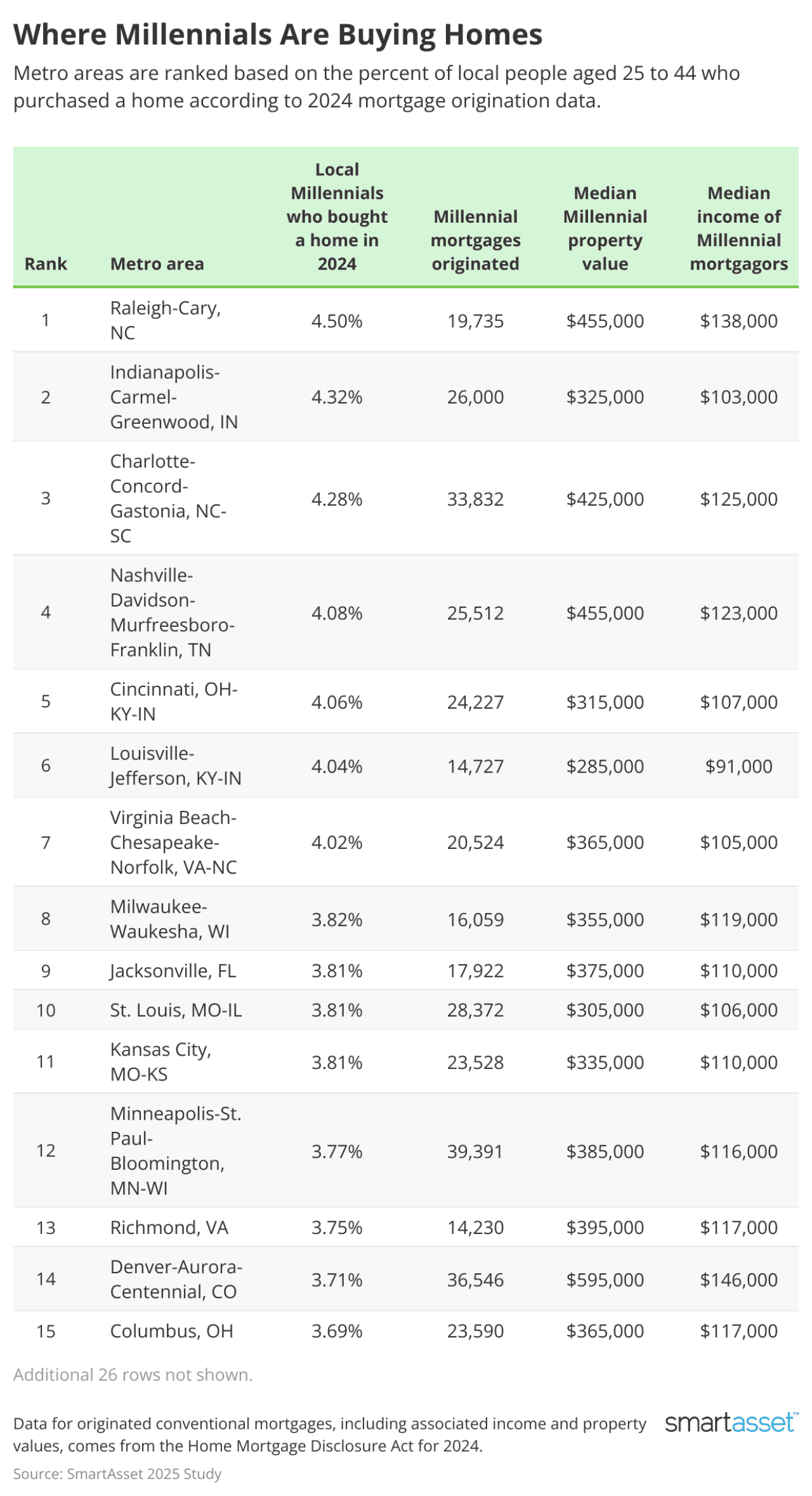SmartAsset ranks the top metro areas where millennials are buying homes.