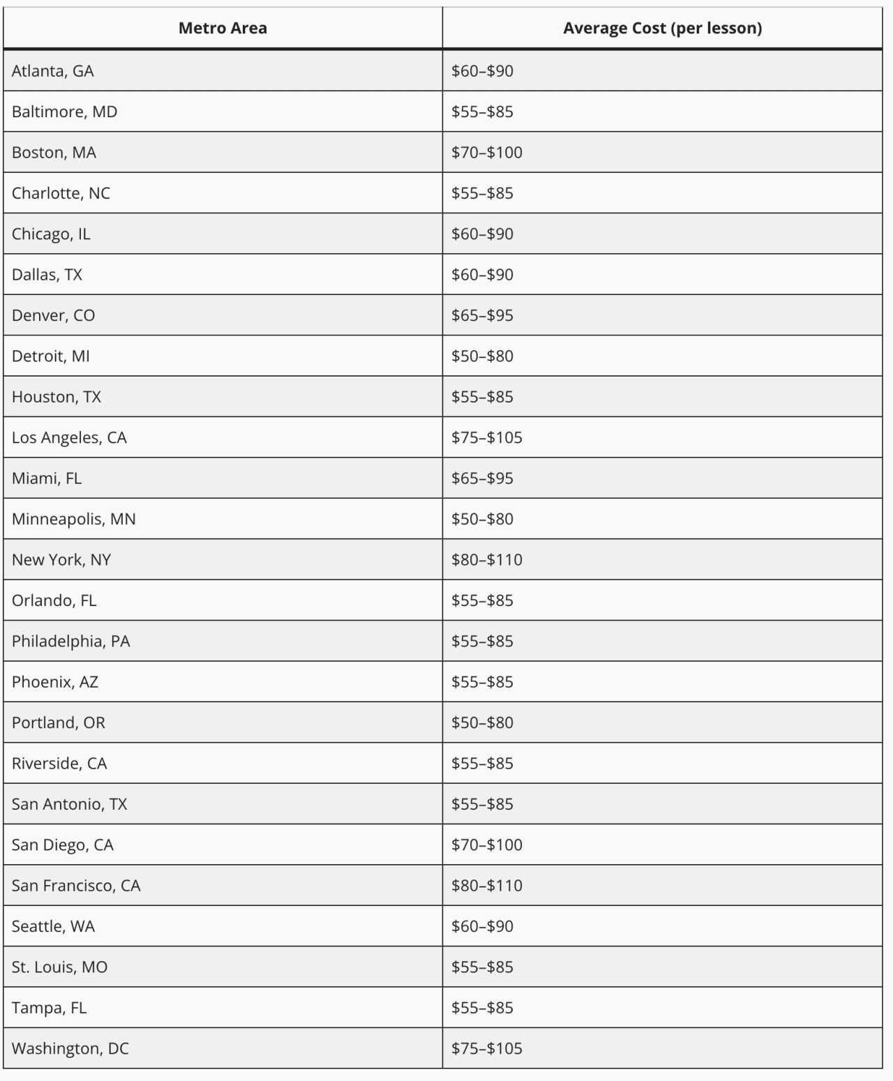 Table listing the metro areas and their average cost per private sports coaching lesson.