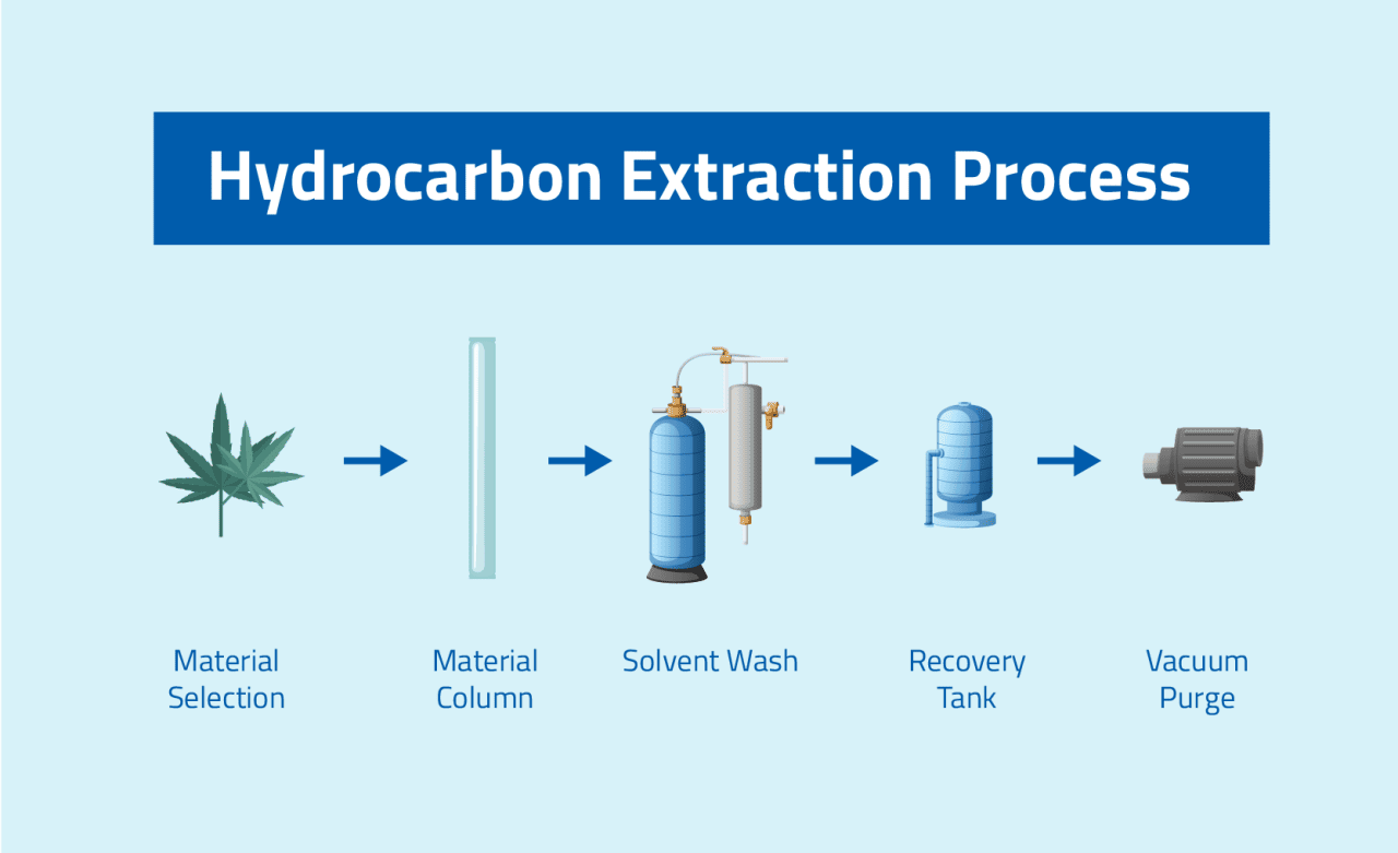 Illustration explaining the hydrocarbon extraction process in cannibus.