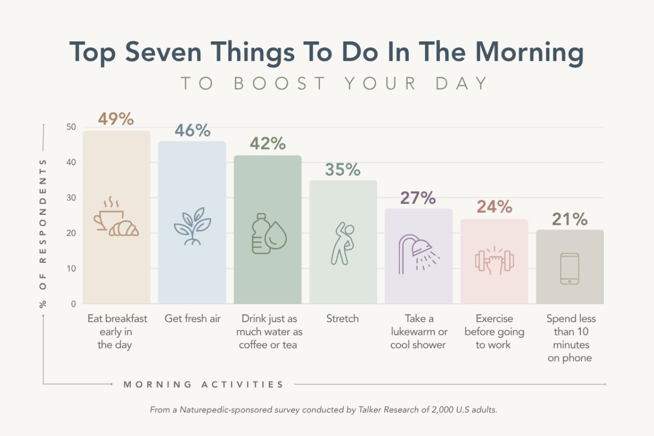 Top seven things to do in the morning to boost your day.