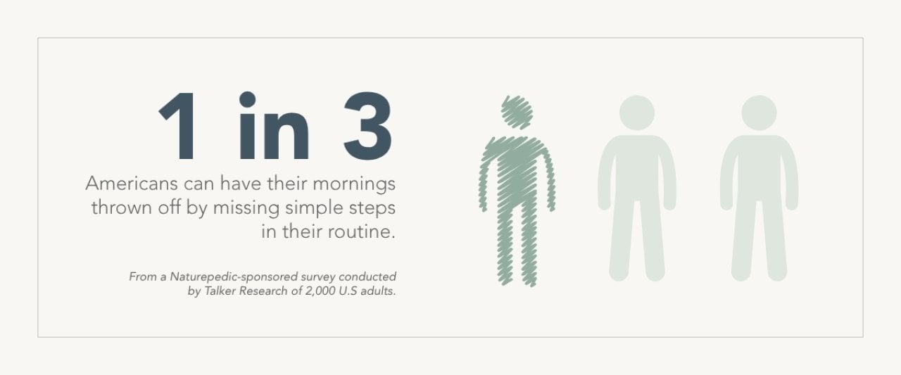 1 in 3 Americans have morning thrown off by change in routine.