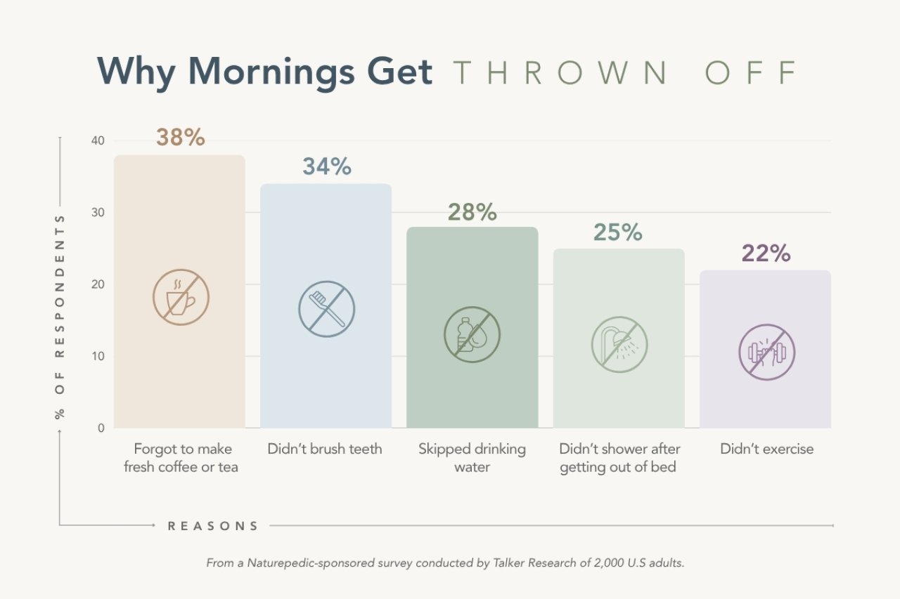 Reasons why mornings get thrown off.